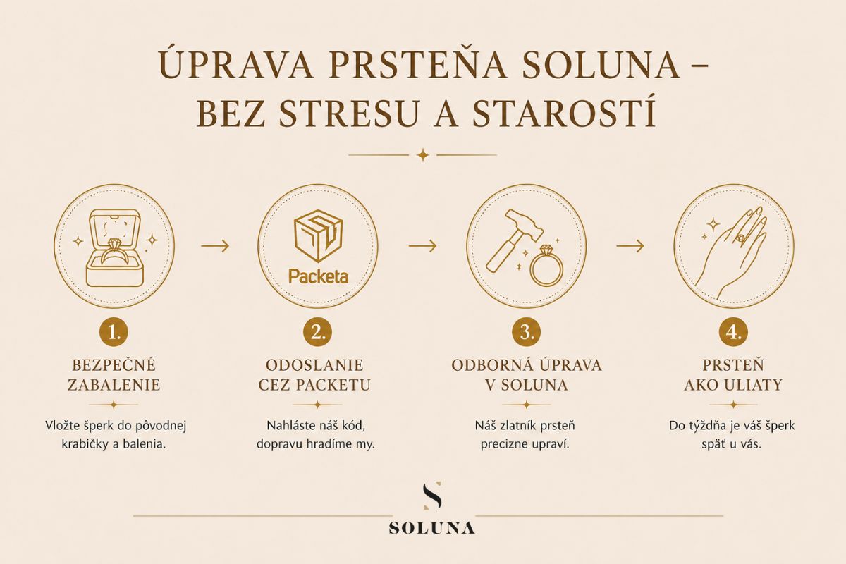 úprava-prsteňa-Soluna-zdarma-infografika-postup-vrátenia